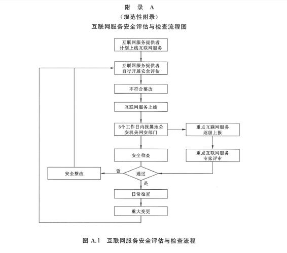 信息安全技术互联网服务安全评估基本程序及要求
